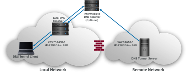 Ein Schema Grafik zu DNS Tunneling
