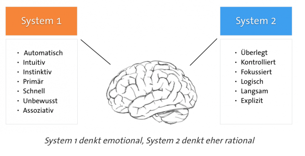 Fast Thinking, slow Thinking