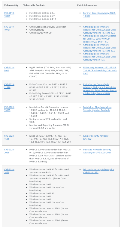 Patch CVE table