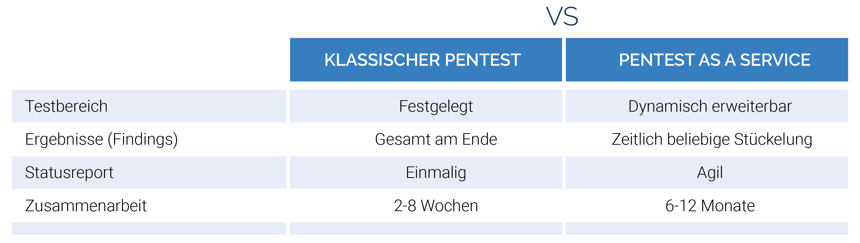Klassischer Pentest Vs. Pentest as a Service