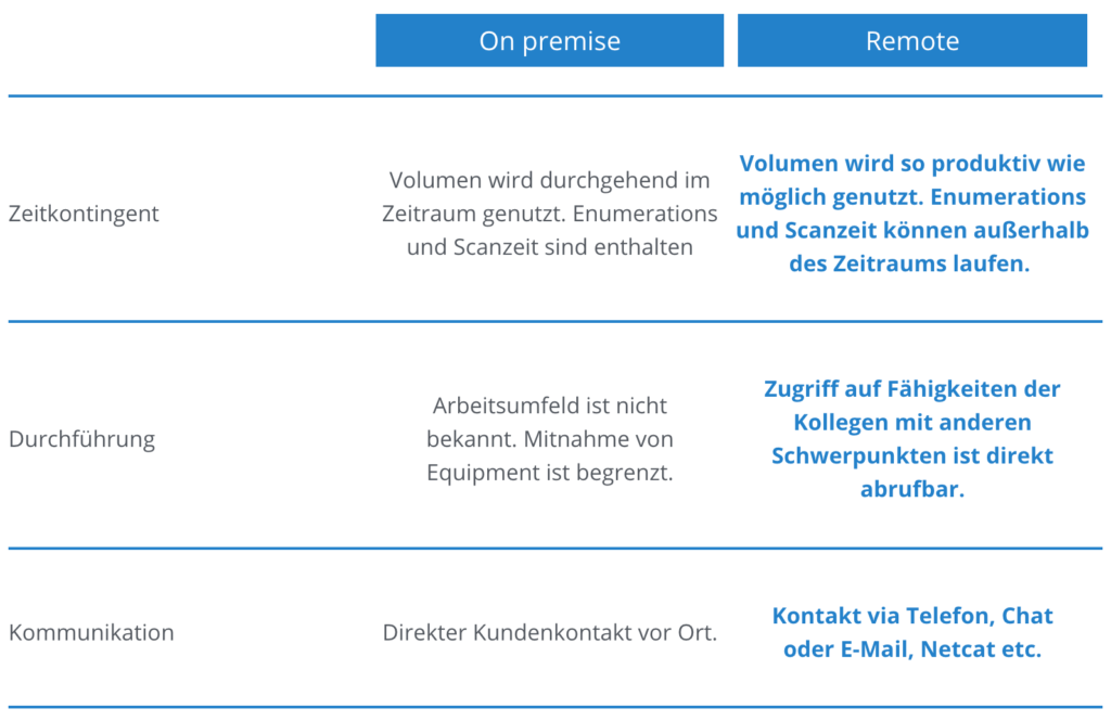 On Premise VS Remote Table