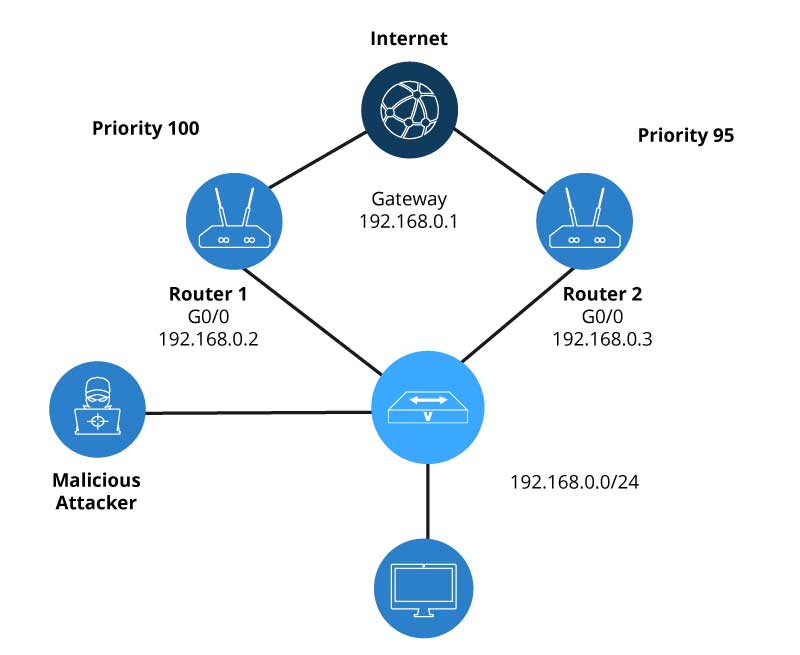 hot standby router protocol