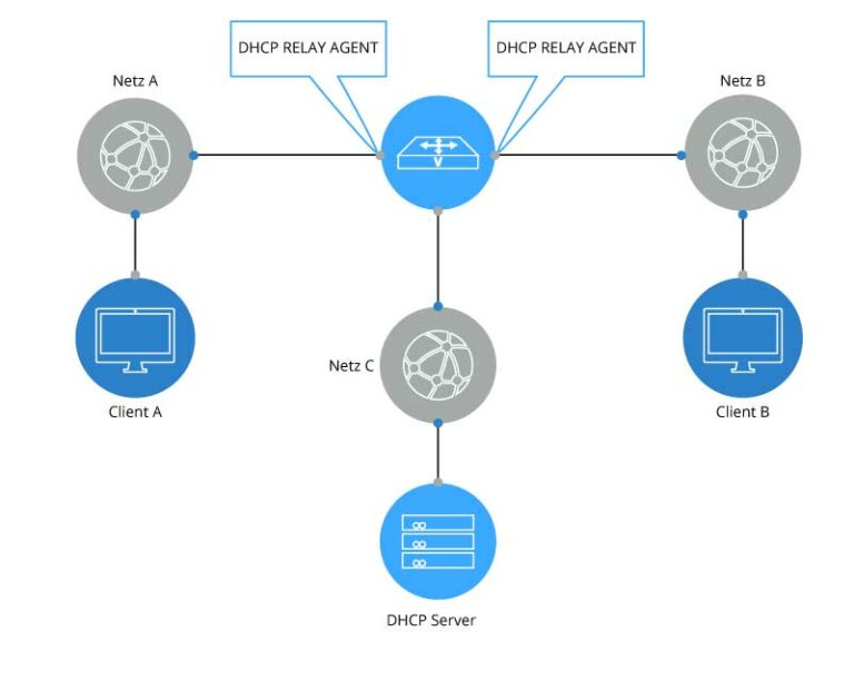Dhcp host. Dhcp relay. агенты dhcp ретрансляции. dhcp значок. оснастка dhcp.