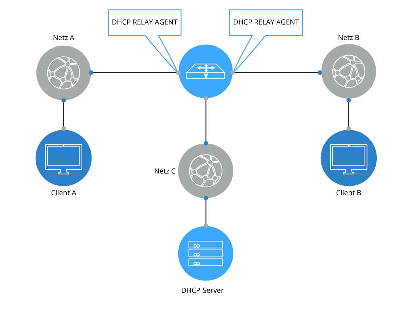 DHCP Dynamic Host Configuration Protocol Relay