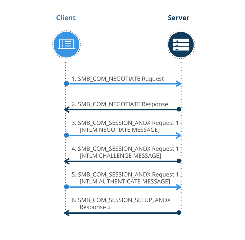 The NTLM authentication