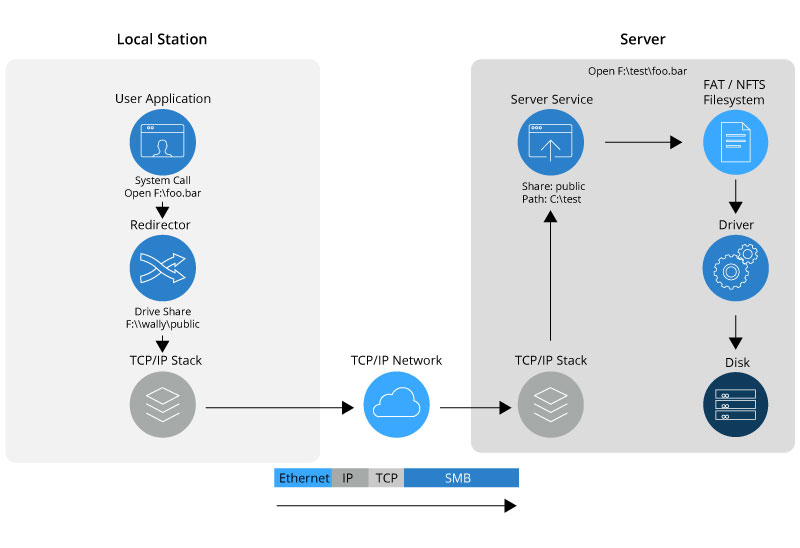 SMB request client