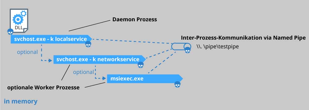 HYPERBRO execution process in memory