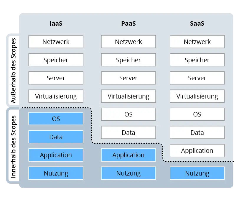 Cloud Pentesting