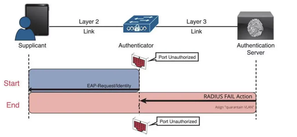 Eine erfolgreiche Anmeldung mit EAP/PEAP und die Autorisierung des Ports.