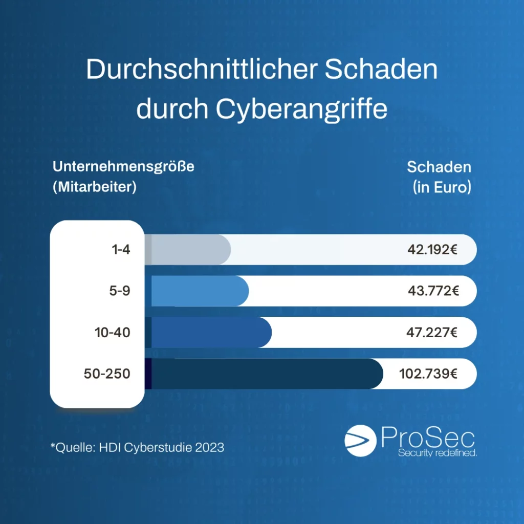 Balkendiagramm als Grafik für Pentest Budget 2025