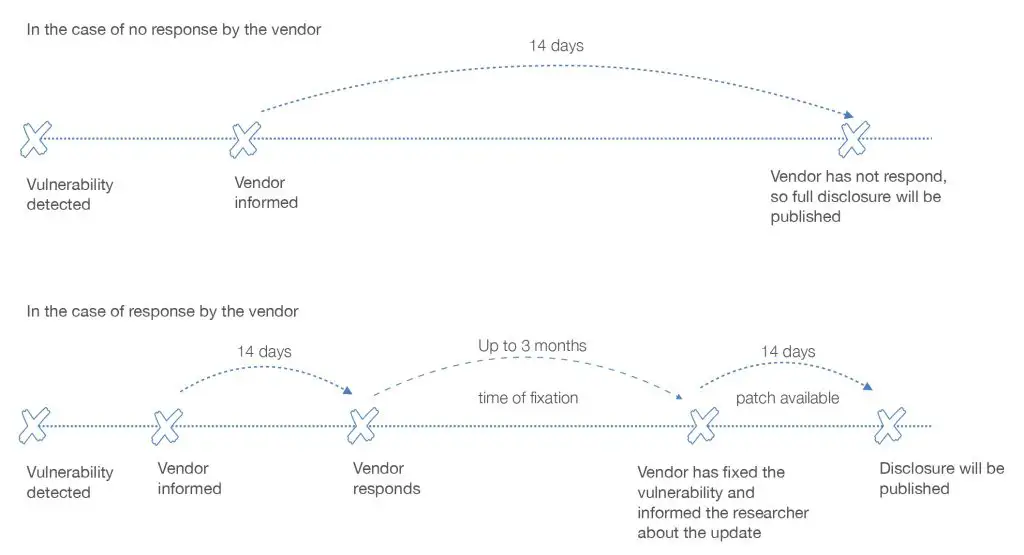 0-Day Our Vulnerability-Disclosure Guideline