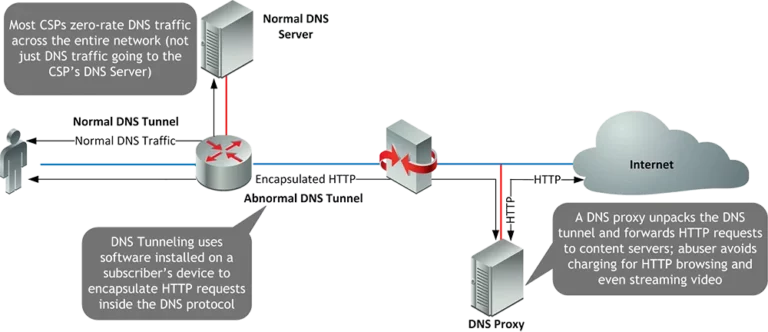 DNS-Tunneling