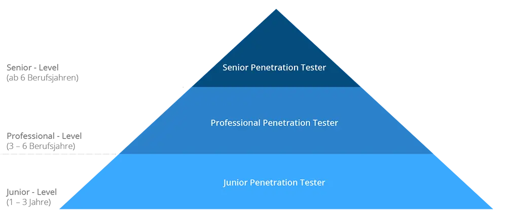 ProSec training pyramid