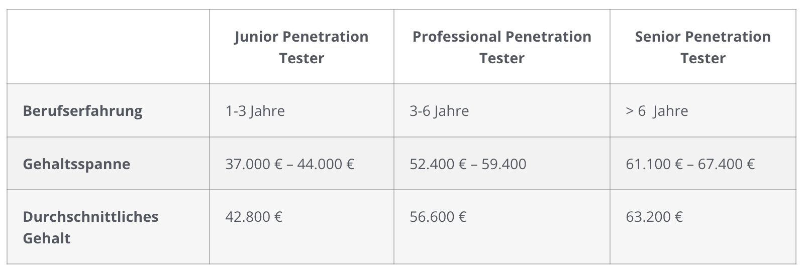 Amtlich Anerkannter Prüfer Mit Teilbefugnissen Gehalt www.prosec-networks.com
