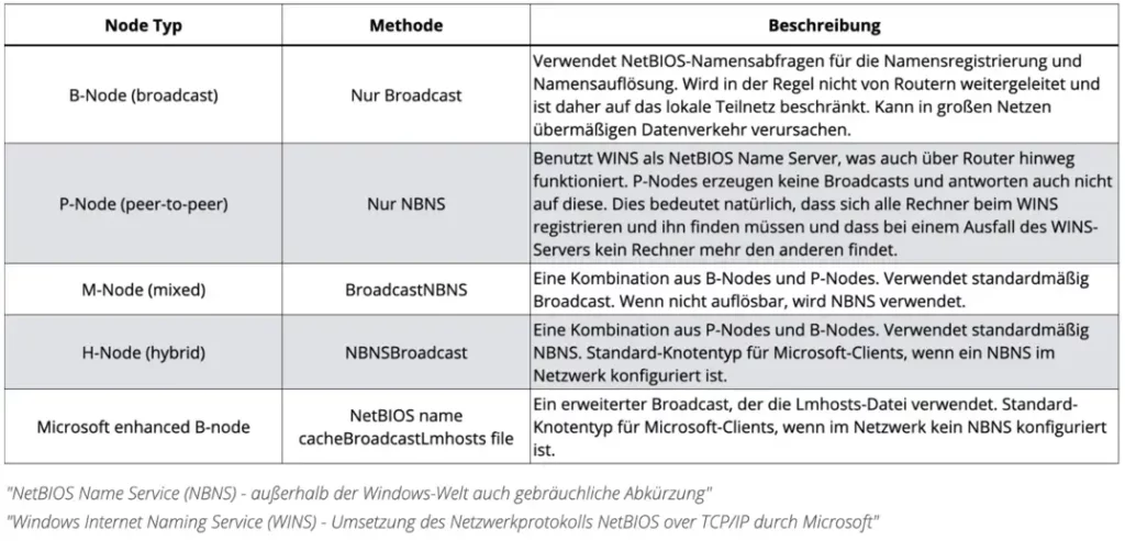Netbios Arbeitsweisen