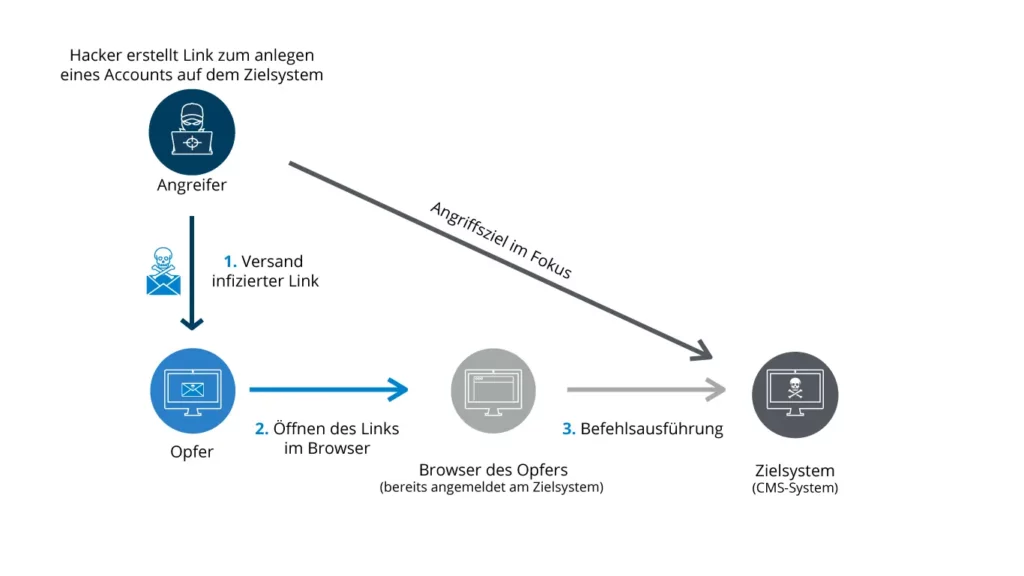 CSRF und XSS: Ablauf eines Angriffs mittels CSRF