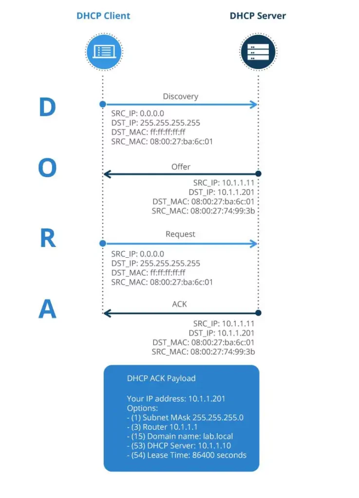 DHCP Operations DORA
