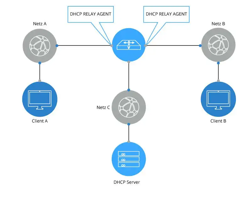 DHCP Dynamic Host Configuration Protocol Relay