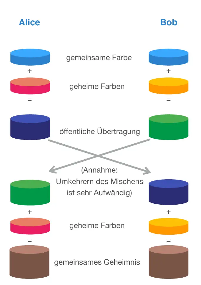 Beispielhafte Darstellung des Diffie-Hellman-Protokolls