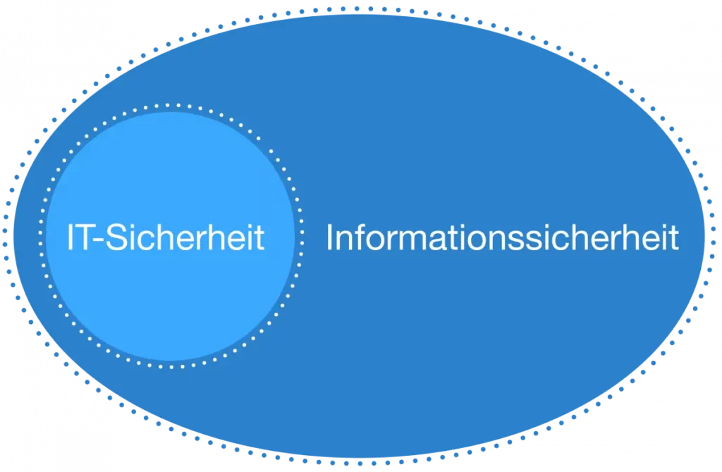 ISMS Infografik von ProSec