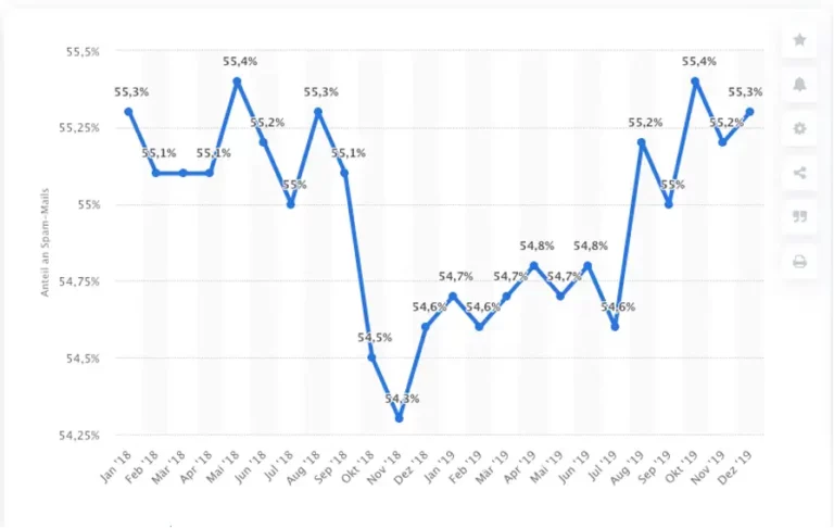 survey spam share worldwide in companies