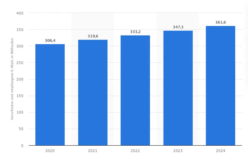 survey spam share worldwide in companies