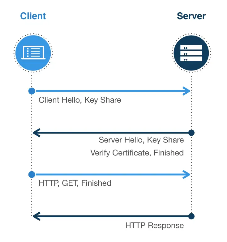 Transport Layer Security