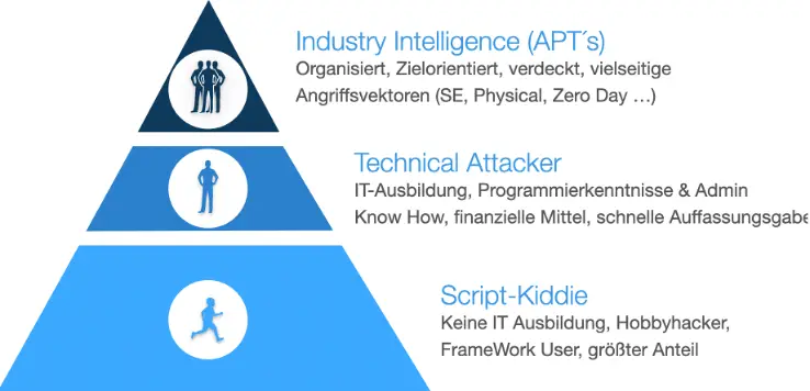 ProSec Attacker Pyramid Cyberattack