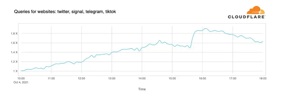 facebook down cloudflare