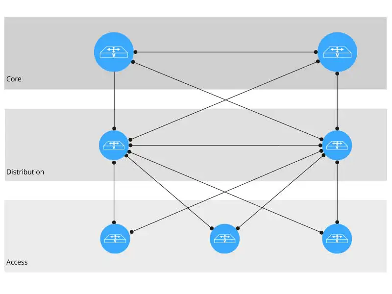 Dreistufige Architektur - Hierarchische Switch-Infrastrukturen