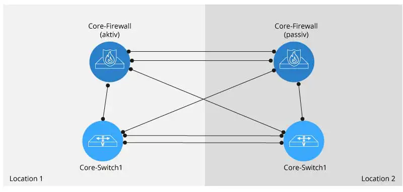 Core-Switche
