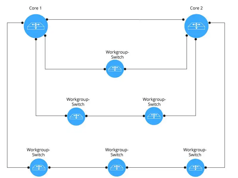 Workgroup-Switche Bereitstellung des Campus-Netzes für Netzteilnehmer, Netztrennung