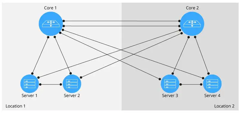Server-Switche - werden über den Core-Switch angebunden, Netztrennung