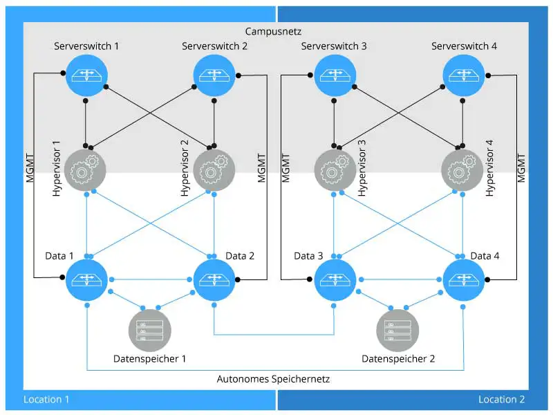 Data-Switche über MGMT-Port an Serverswitche angebunden, Netztrennung