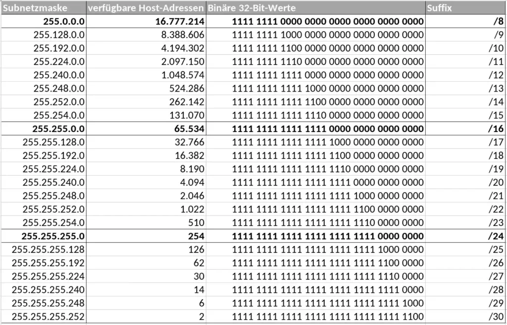CIDR Tabelle welche alle Subnetzmasken & CIDR Werte beinhaltet ( ProSec UI )