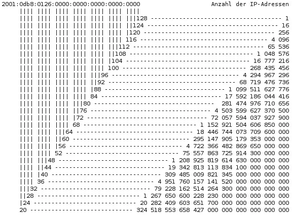 IPv6 Subnetting Tabelle (ProSec UI wenn möglich einheitlich mit der IPv4 Tabelle)