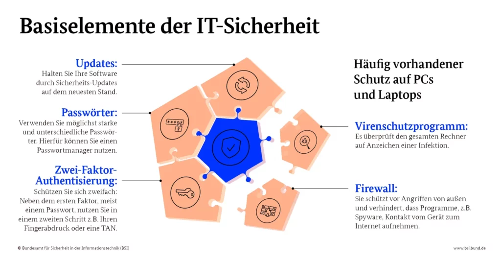 Quelle: Bundesamt für Sicherheit in der Informationstechnik (BSI)