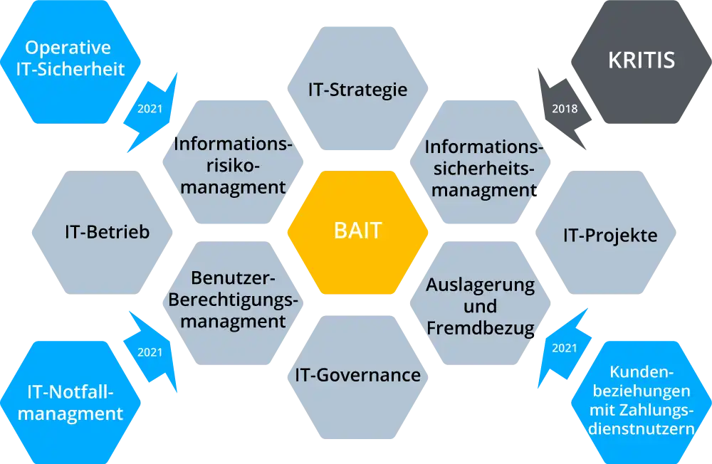 BAIT Novelle 2021