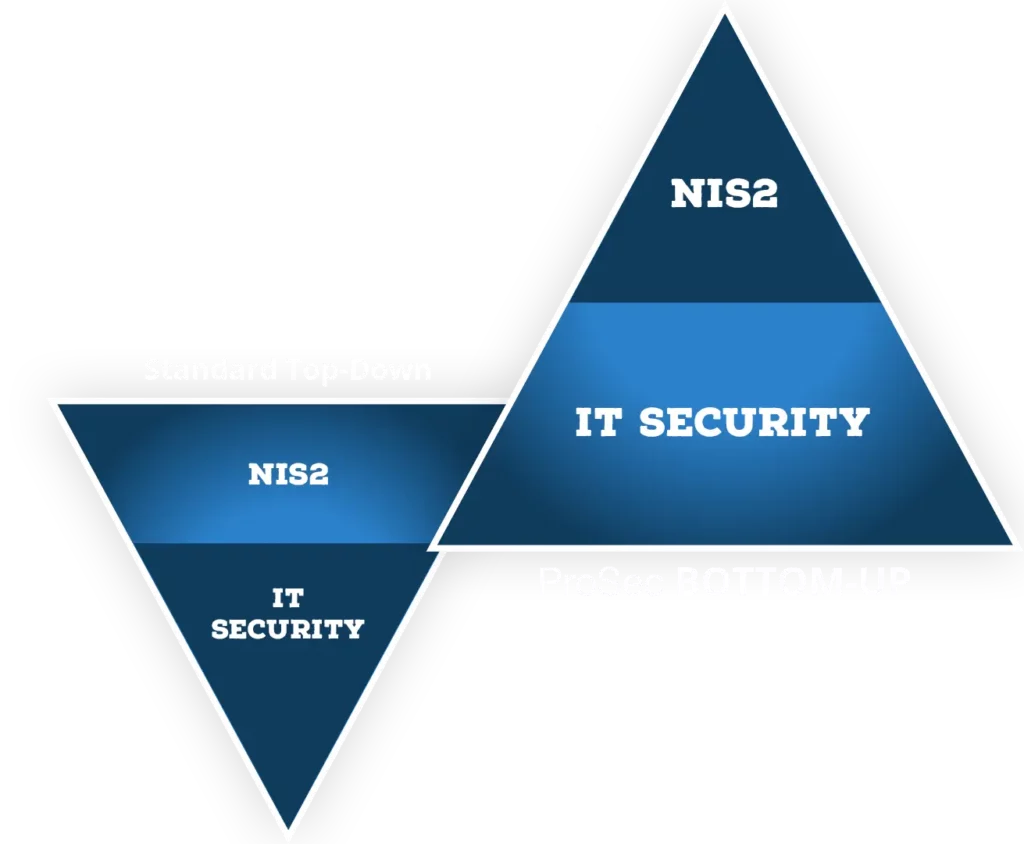 ProSec Ansatz für NIS 2 Richtlinie