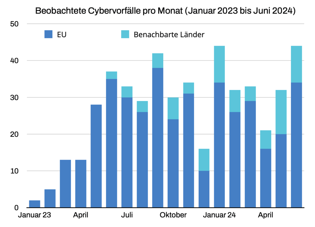 ENISA Threat Landscape Finance: Beobachtete Cybervorfälle pro Monat im europäischen Finanzsektor.