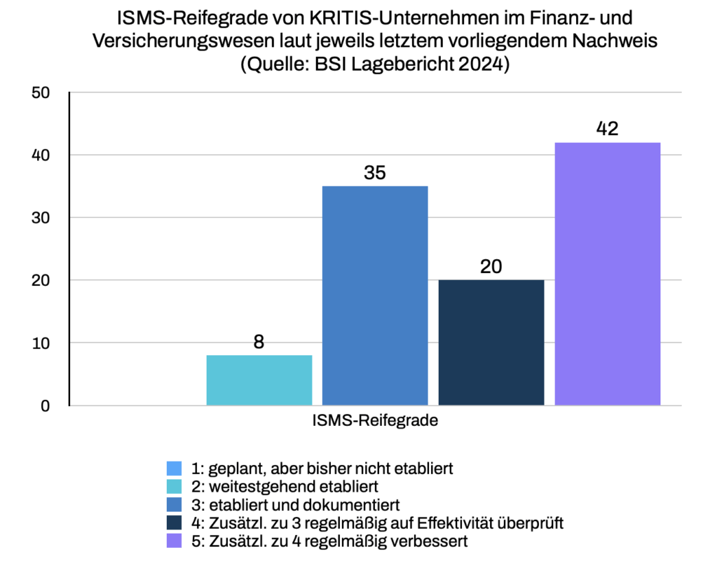 ISMS Reifegrade von KRITIS-Unternehmen im Finanz- und Versicherungswesen. Quelle: BSI Lagebericht 2024.