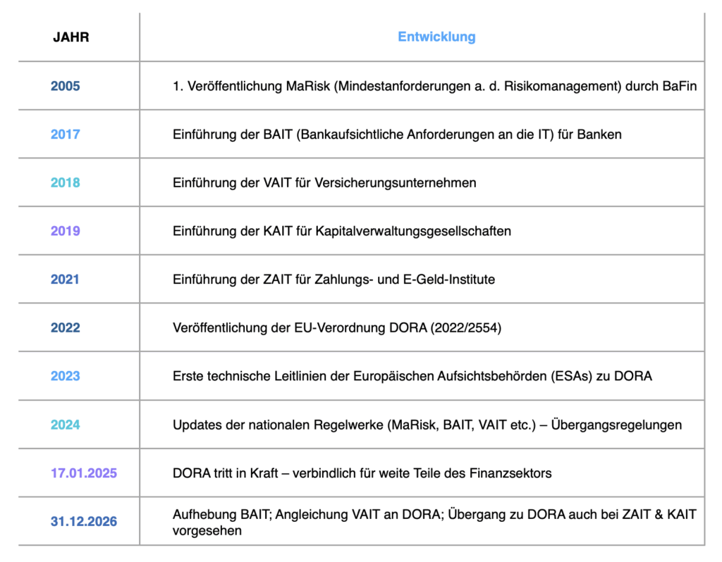 Entwicklung der regulatorischen Anforderungen an die IT im Finanzsektor und Ausblick.
