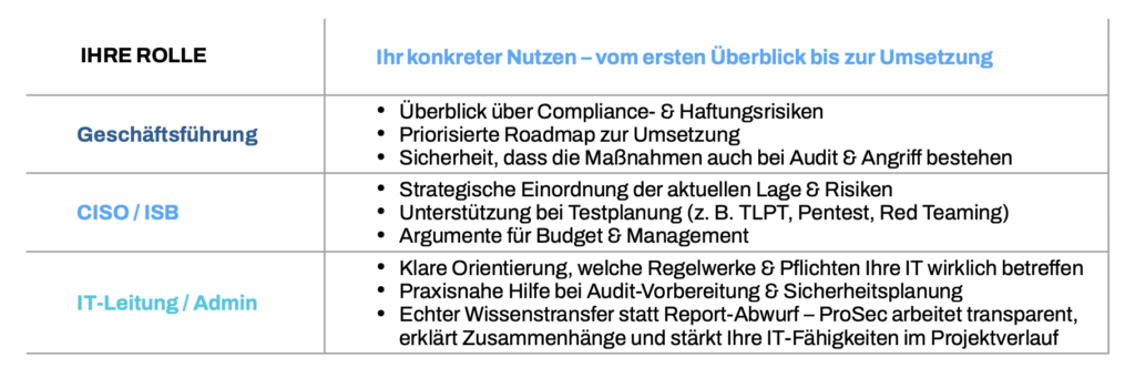 IT-Regulierungen: Vorteile für IT-Leiter, CISOs und Geschäftsführung mit ProSec als Partner