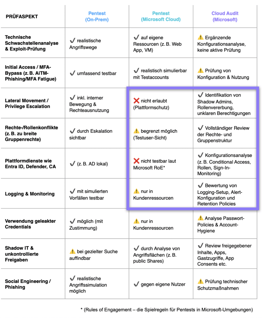 Pentest vs. Cloud Audit – diese Prüfaspekte kann nur ein Audit abdecken