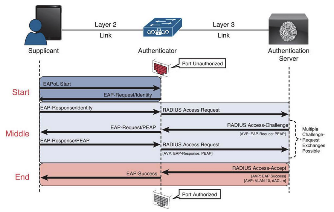 802.1X Network Access Control ProSec GmbH