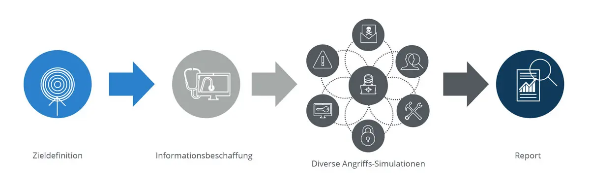 Was geschieht beim Red Teaming?