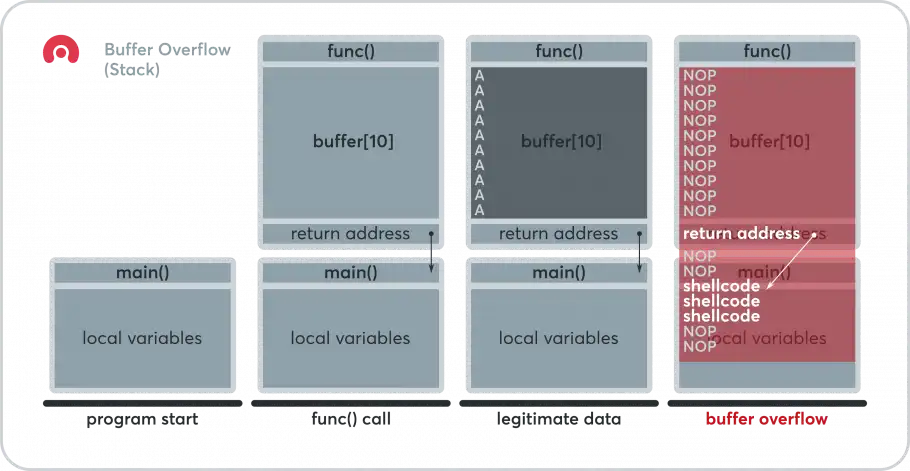 buffer overflow angriff