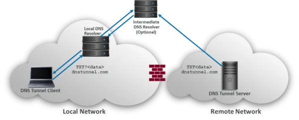 DNS tunneling in hotspots